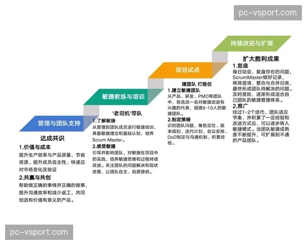 基于项目的敏捷开发方法,被引入内容产品创新流程。